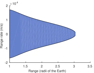 Figure 3.2: Typical range – range rate admissible region.