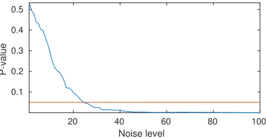 Figure 3.6: Results of the BHEP test averaged over 100 Monte Carlo runs for the second sensibility experiment