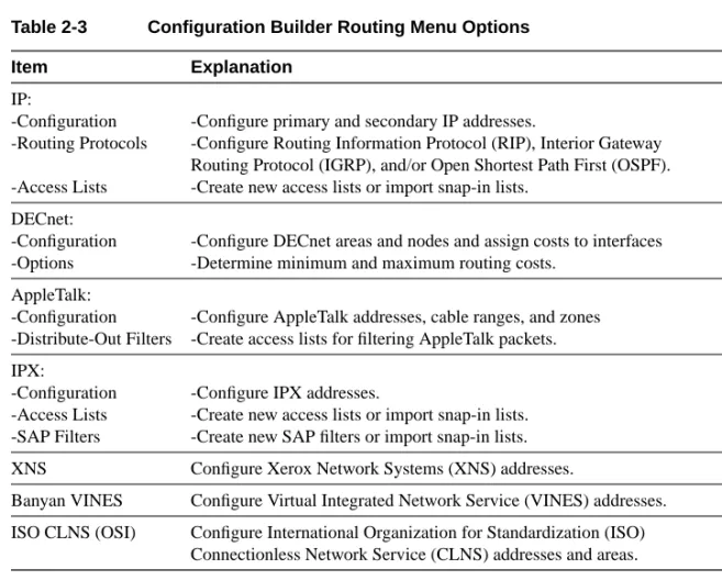 Table 2-3 Configuration Builder Routing Menu Options