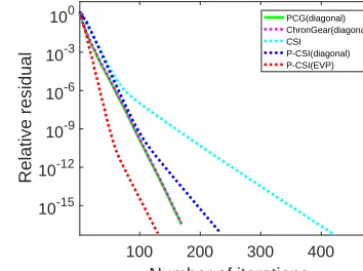 Figure 8. The convergence rate of different barotropic solvers withdiagonal preconditioners and the convergence rate of CSI solverswith different preconditioners in the 0.1◦ POP on Yellowstone.