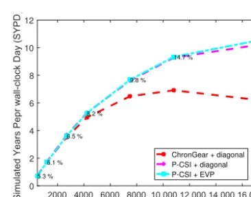 Figure 9. The execution time for different phases using different barotropic solvers and the execution time for different phases with differentpreconditioners in the P-CSI solver in 0.1◦ POP.