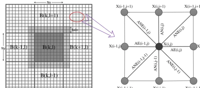 Figure 1. Grid domain decomposition of the ocean model component in CESM.
