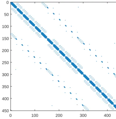 Figure 3. Number of unknowns per processor and percentage of ex-ecution time in 0.1◦ POP using the default diagonal-preconditionedChronGear solver on Yellowstone.