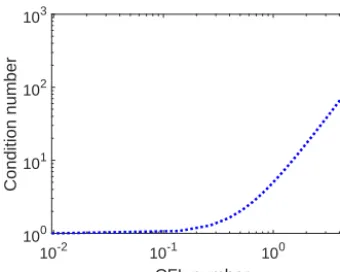 Figure 4. Relationship between the CFL number and the condi-tion number of the coefﬁcient matrix, where the CFL number variesfrom 10−2 to 5.