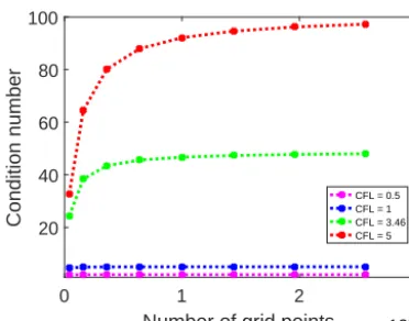 Figure 6. When the aspect ratio is constantbetween the number of grid points and the condition number of thecoefﬁcient matrix under the condition of different typical CFL num- α = 1, the relationshipbers.