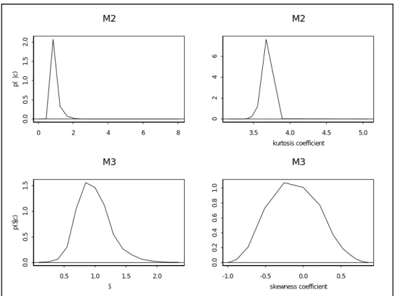 Figure 1: Implicit Marginal Posteriors for Selected Parameters.
