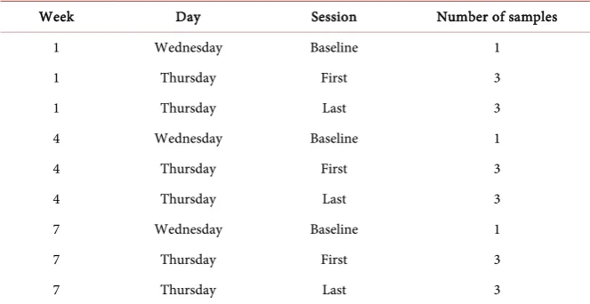 Table 2. Canine sample collection schedule. 