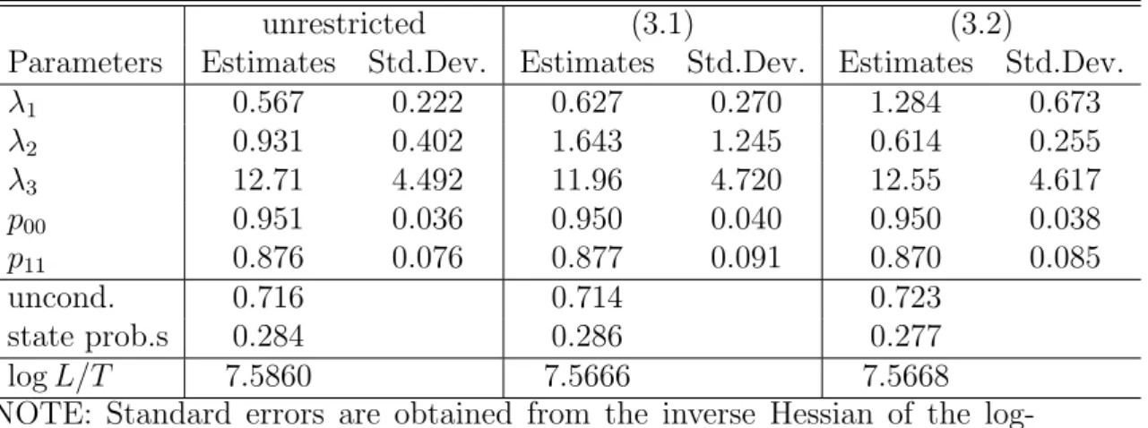Table 1: Estimates of Structural Parameters of MS Models for (∆gdp t , ∆r t , ∆sp t ) 0 with Lag Order p = 4 and Intercept Term (Sample  Pe-riod: 1983Q2 − 2006Q3)