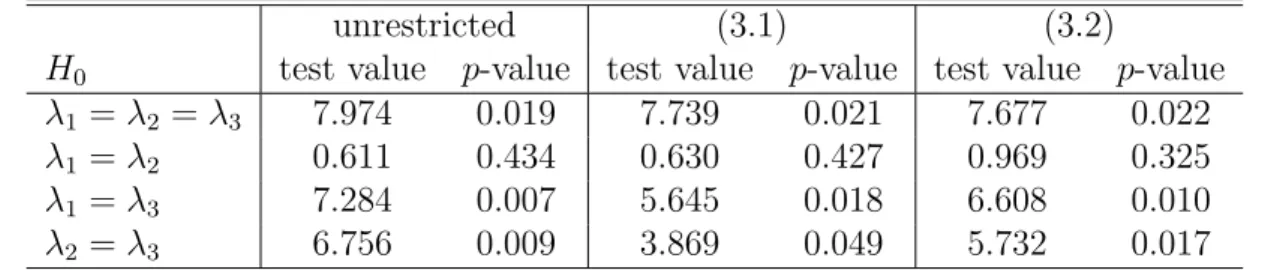 Table 2: Wald Tests for Equality of λ i ’s for Models from Table 1