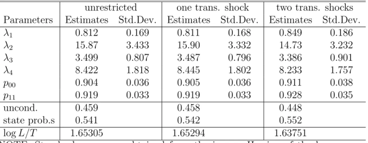 Table 4: Estimates of MS-VECM for (R U S t , r U S t , R EU t , r EU t ) 0 with Lag Or- Or-der p = 4, Cointegrating Rank r = 3 and Intercept Term (Sample Period: