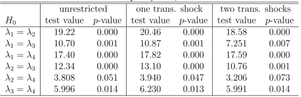 Table 5: Wald Tests for Equality of λ i ’s for Models from Table 4 unrestricted one trans