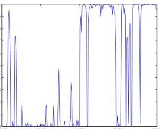 Figure 2: Probabilities of State 0 (Pr(s t = 0|Y T )) for the unrestricted model for (R U S t , r t U S , R EUt , r EUt ) 0 from Table 4.