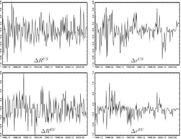 Figure 3: Changes in interest rates.