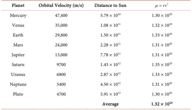 Table 1. Standard gravitational parameters of different planets and Pluto. 