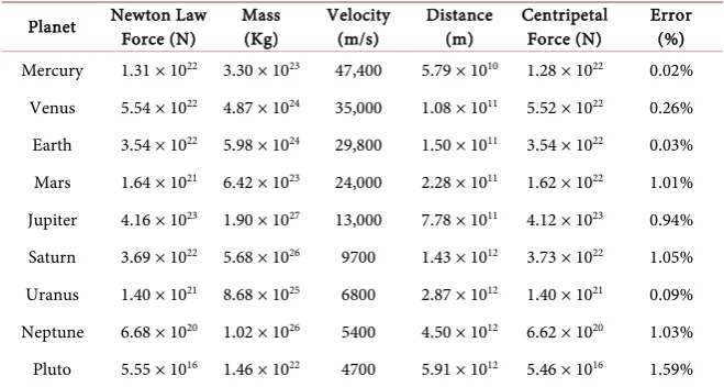 Table 2. Comparing centripetal acceleration of the planets and Pluto with Newton’s Law of Universal Gravitation