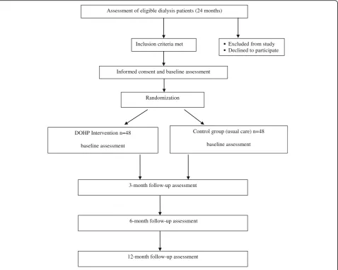 Fig. 1 Flowchart of the Dialysis Optimal Health Program (DOHP) randomized controlled trial (RCT)