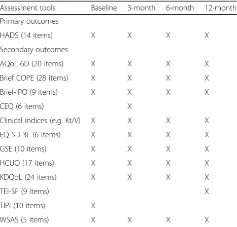 Table 1 Primary and secondary outcome assessments and timepoints for Dialysis Optimal Health Program (DOHP)