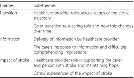 Table 1 Themes and sub-themes from thematic analysis