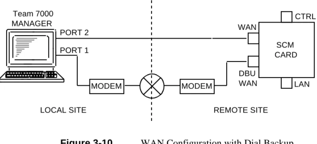 Figure 3-10 illustrates an installation where the SNMP network manager communicates with  an SCM via a WAN connection with provision for use of a Dial Backup (DBU) WAN  connec-tion