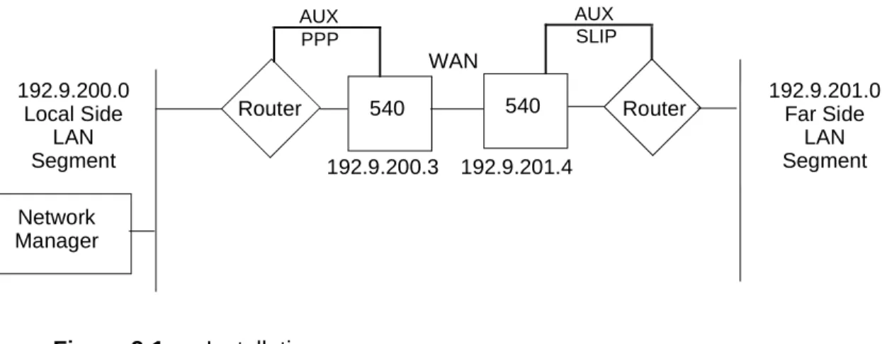 Figure 2-1 Installation
