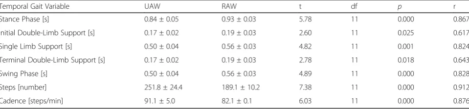 Table 1 Comparison of vertical ground reaction force variables (GRF; mean ± SD) during the stance phase of unassisted walking(UAW) and robot-assisted walking (RAW), SD = standard deviation