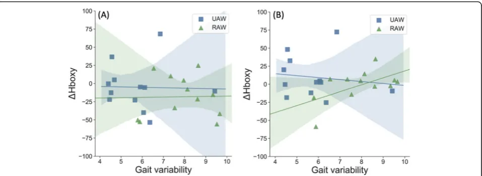 Fig. 5 Correlations between relative oxygenated hemoglobin (Hboxy) and gait variability calculated by intraindividual coefficient of variation (CV)during unassisted-walking (UAW) and robot-assisted walking (RAW)