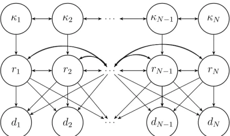 Figure 2.3: Graphical model of the current convolved model.