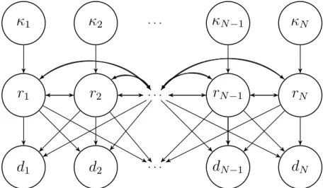 Figure 2.7: Graphical model of the Gaussian mixture model presented in Grana and Della Rossa (2010).