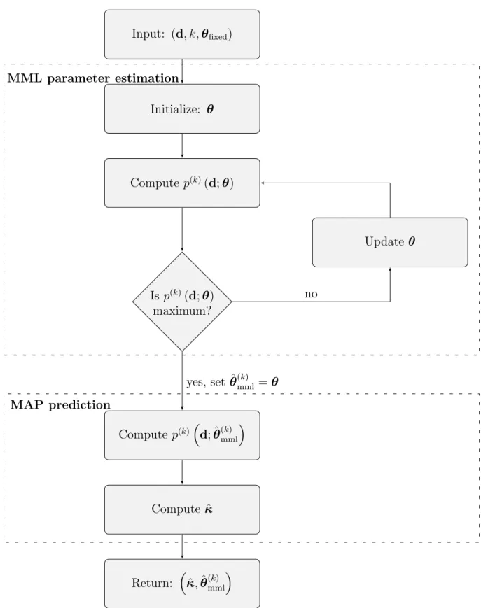 Figure 4.1: Workflow diagram of the MML parameter estimation procedure.