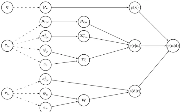 Figure 4.2: Hierarchical structure of the model parameters in the current convolutional model.
