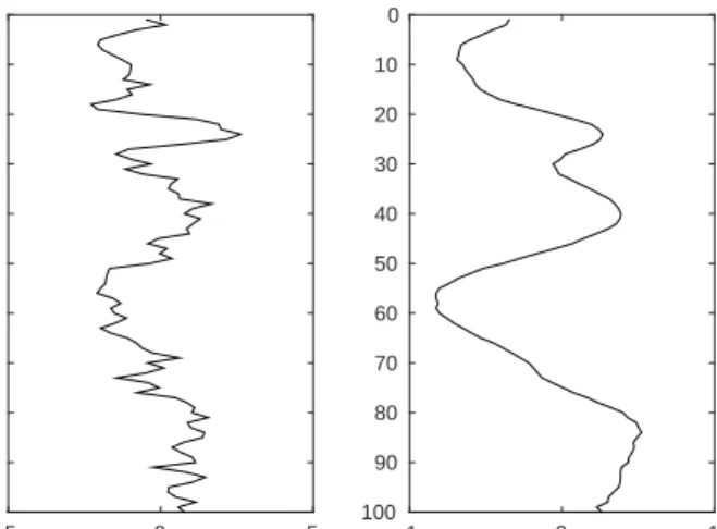 Figure 5.4: SE/MK/MV/MC: From left to right: Response profile, r, and observations, d.
