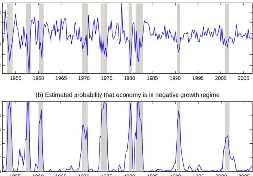 Figure 1: Output Growth and Recession Probabilities in U.S.