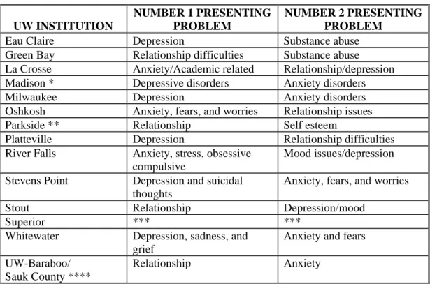 Table 2 shows the top two presenting problems reported by UW institutions. 