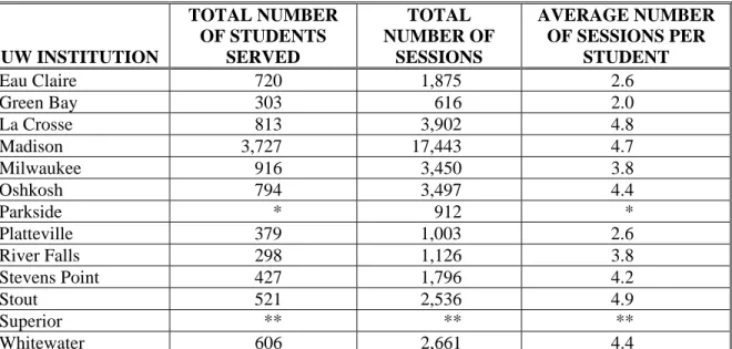 Table 3:  Counseling Sessions Provided to Students  (2006-07)  UW INSTITUTION  TOTAL NUMBER OF STUDENTS SERVED  TOTAL  NUMBER OF SESSIONS  AVERAGE NUMBER OF SESSIONS PER STUDENT  Eau Claire  720  1,875  2.6  Green Bay  303  616  2.0  La Crosse  813  3,902 