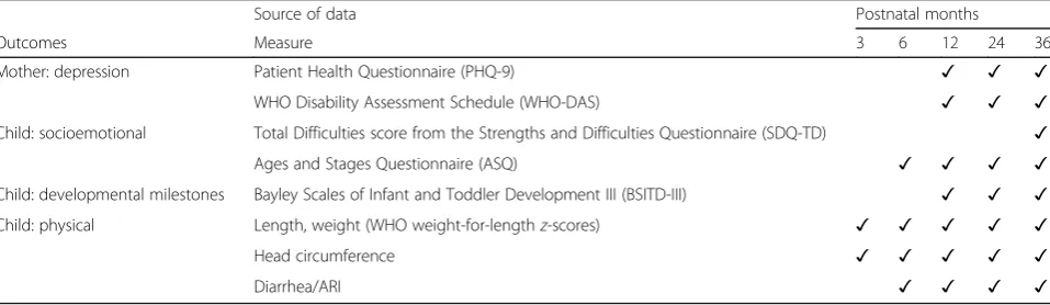Table 1 Primary outcome measures for women and children in the Thinking Health Program Peer-delivered PLUS (THPP+)
