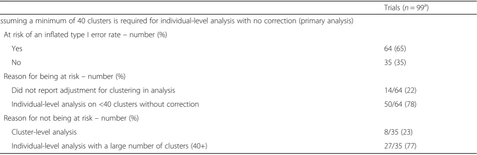 Table 4 Number (%) of trials at risk of an inflated type I error rate