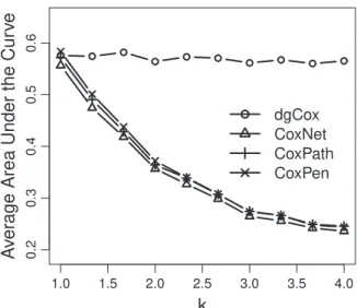 Fig. 1. Average area under the ROC curves seen as function of the Euclidean norm of the predictors with regression coefﬁcient equal to zero.