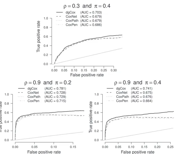 Fig. 2. Results from the simulation study with s = 5 and sample size equal to 50; for each scenario, we show the averaged ROC curve for dgCox, CoxNet, CoxPath, and CoxPen algorithm