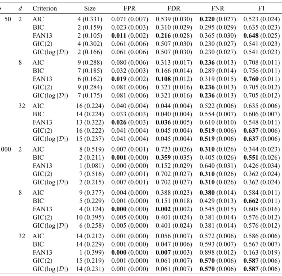 Table 2. Results from the simulation studies when n = 50; for each scenario we report the median number of variables included in the ﬁnal model (Size), the mean of the false positive rate (FPR), the false discovery rate (FDR), the false negative rate (FNR)