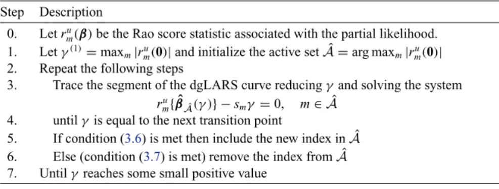 Table 1. Pseudocode of the dgLARS algorithm for a relative risk regression model Step Description