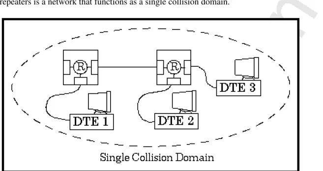 FIGURE 1 Repeater hubs create a single collision domain