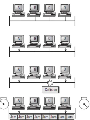 FIGURE 2.1 CSMA/CD 