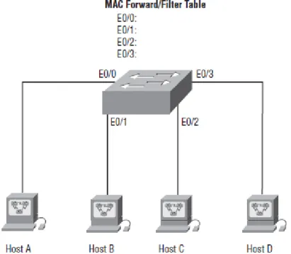FIGURE 2.6 Empty forward/filter tables on a switch 
