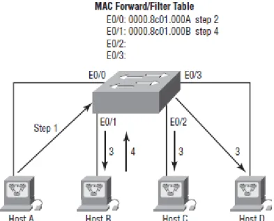 FIGURE 2.7 how switches learn hosts’ locations 