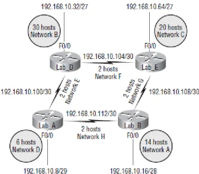 FIGURE 3.4 A VLSM network, example one 