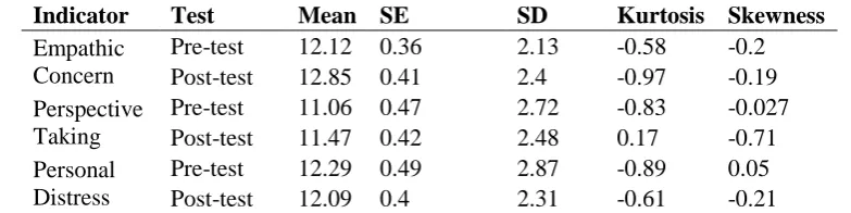 Table No. 2 Descriptive statistics for control group for all indicators, EC, PT and PD 