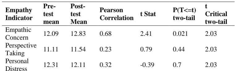 Table no.4:t-Test: Paired Two Sample for EC, PT and PD Means of Control group 