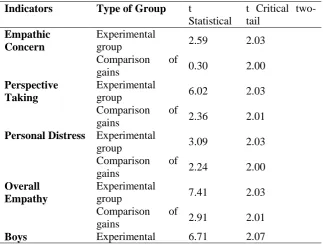 Table no.10 Values of t statistical and t critical for EC, PT, PD and OE 