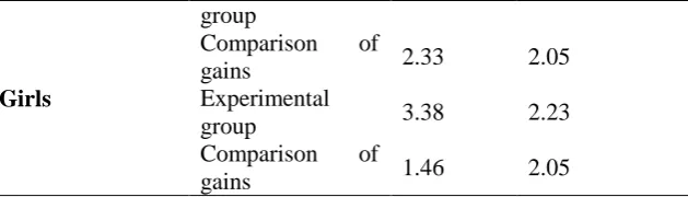 Table no. 10 shows the values of t-statistical and t-critical for EC,PD, PT and OE in 