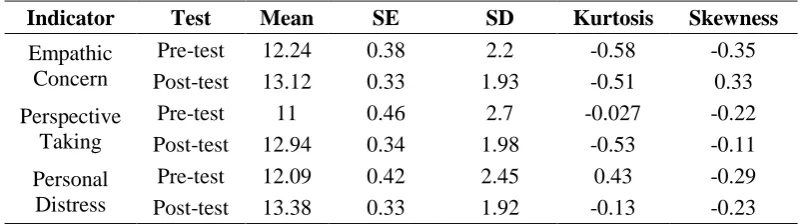 Table No. 1 Descriptive statistics of experimental group for all indicators EC, PT and 